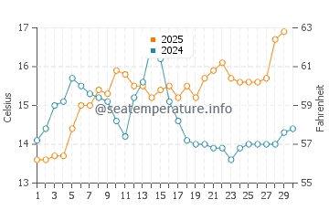 Temperature dell'acqua a La Grande-Motte ad aprile