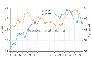 La Isleta del Moro water temp chart in April