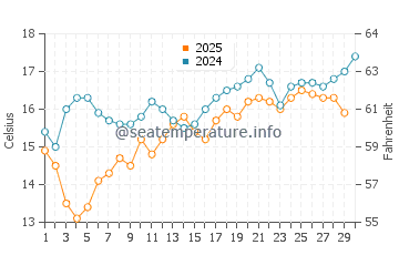 La Jolla water temp chart in April