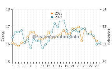 La Linea de la Concepcion water temp chart in April