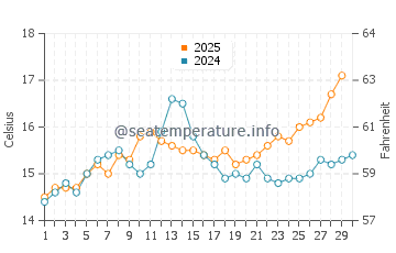 Temperature dell'acqua a La Londe-les-Maures ad aprile