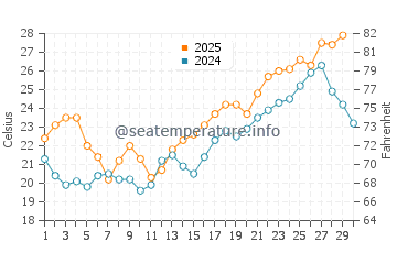 Temperatura vode u La Manzanilla u travnju