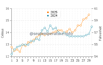 Temperature dell'acqua a La Palmyre ad aprile