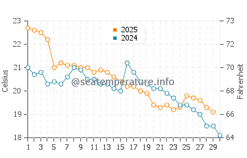 Temperature dell'acqua a La Paloma ad aprile