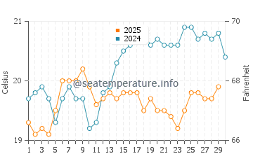 La Pared water temp chart in April