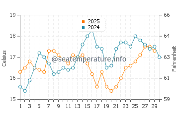 La Perla de Andalucia water temp chart in April