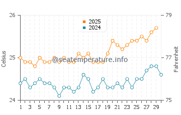La Perouse Bay water temp chart in April