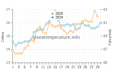 Temperatura del agua en La Pineda en abril