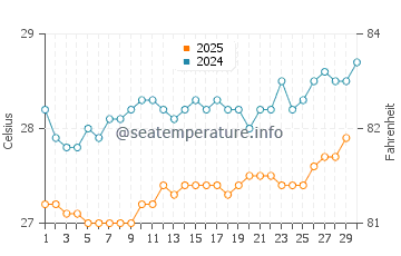 Temperature dell'acqua a La Plaine ad aprile