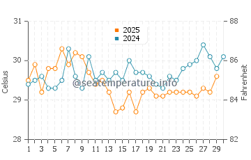 La Puntilla water temp chart in April