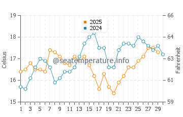 Temperature dell'acqua a Playa La Rijana ad aprile