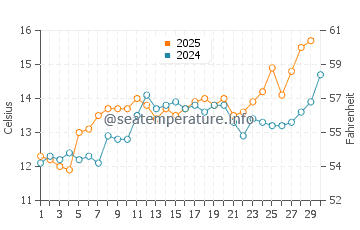 Wassertemperatur La Rochelle im April