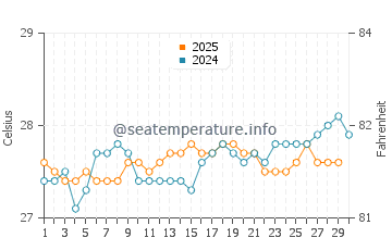 La Romana water temp chart in April