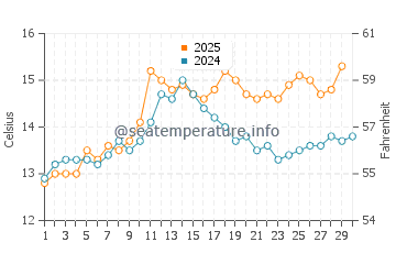Temperature dell'acqua a La Salie ad aprile