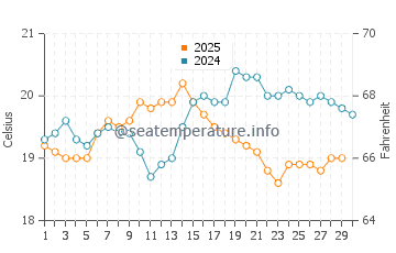 Temperatura del agua en La Santa en abril