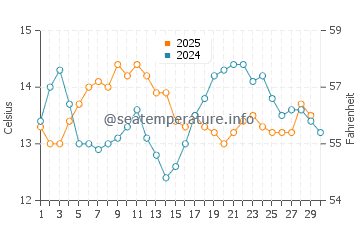 La Selva Beach water temp chart in April