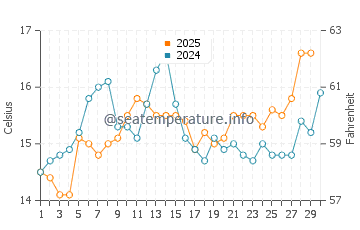 Temperature dell'acqua a La Seyne-sur-Mer ad aprile
