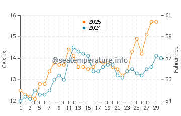 Temperature dell'acqua a La Tremblade ad aprile