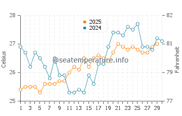 Temperature dell'acqua a La Vela de Coro ad aprile