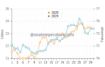 Temperatura del agua en La Ventana en abril