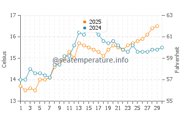 La Virreina water temp chart in April