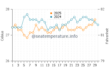 Temperatura da água em Labadee em abril