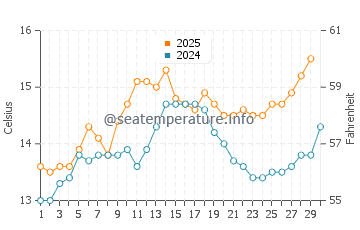 Labenne water temp chart in April