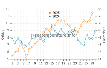 Wassertemperatur Laboe im April