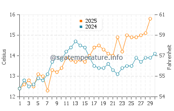 Lacanau Ocean water temp chart in April