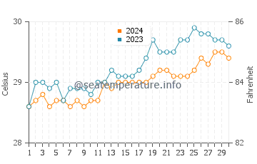 Temperatura vode u Lacaron u travnju