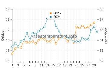 Wassertemperatur Ladispoli im April