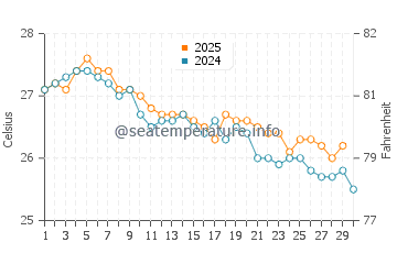 Temperature dell'acqua a Lady Musgrave Island ad aprile