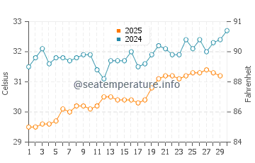 Laem Sing water temp chart in April