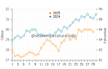 Lagi water temp chart in April