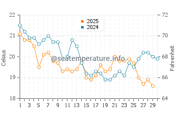 Temperature dell'acqua a Laguna Bujama ad aprile