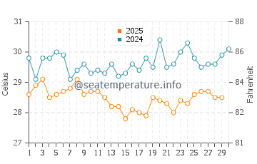 Temperatura da água em Laguna De Perlas em abril