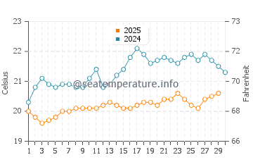 Laguna de Santiago water temp chart in April