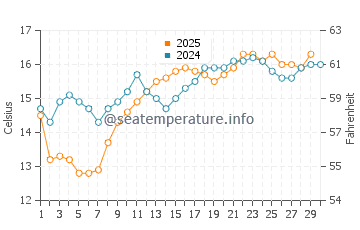 Laguna Niguel water temp chart in April