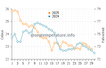 Temperature dell'acqua a Laguna ad aprile