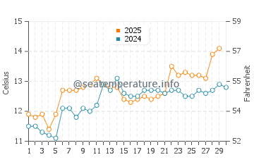 Temperature dell'acqua a Lagune du Letty ad aprile