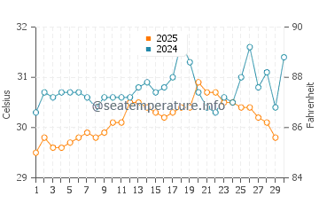 Lahad Datu water temp chart in April