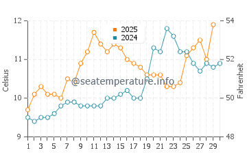 Temperature dell'acqua a Lahinch ad aprile
