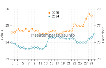 Laie water temp chart in April