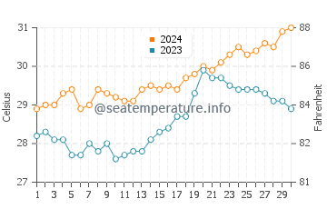 Laiya water temp chart in April