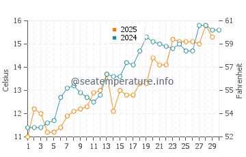 Temperature dell'acqua a Lago Biwa ad aprile