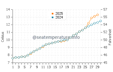 Lake Egirdir water temp chart in April