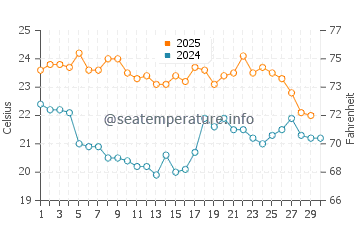 Lake Heights water temp chart in April