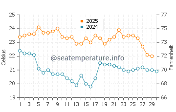 Lake Illawarra water temp chart in April