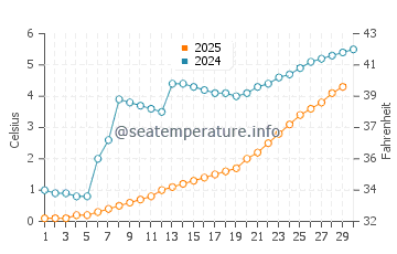 Lake Nipissing water temp chart in April