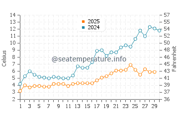 Temperatura vode u Jezero Sevan u travnju